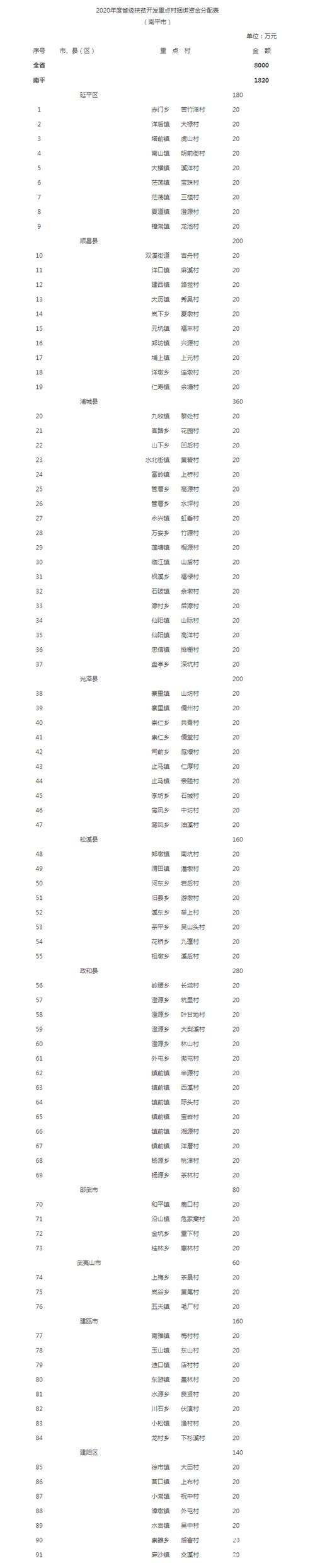 每村20万！闽北91个村能拿这笔钱_03.jpg